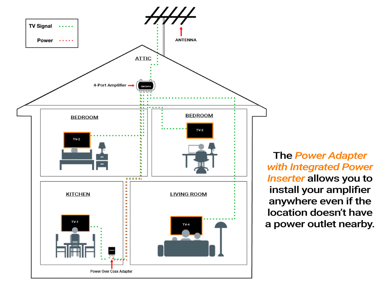 Channel Master Power Adapter with Integrated Power Inserter – Remote Power Solution for Select Distribution Amplifiers