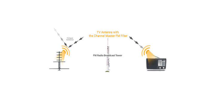 Why Would I Need An FM Filter?