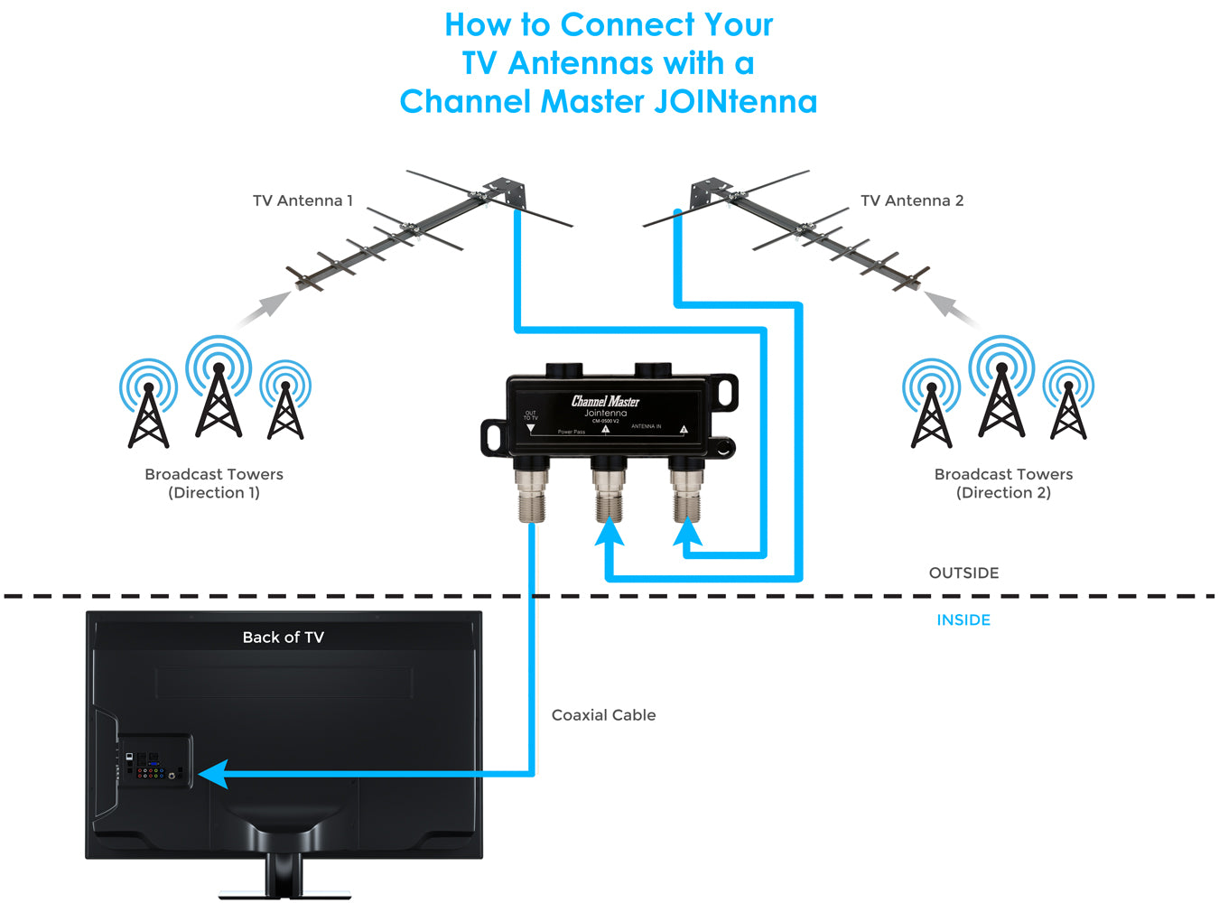 Channel Master Antennas Outdoor