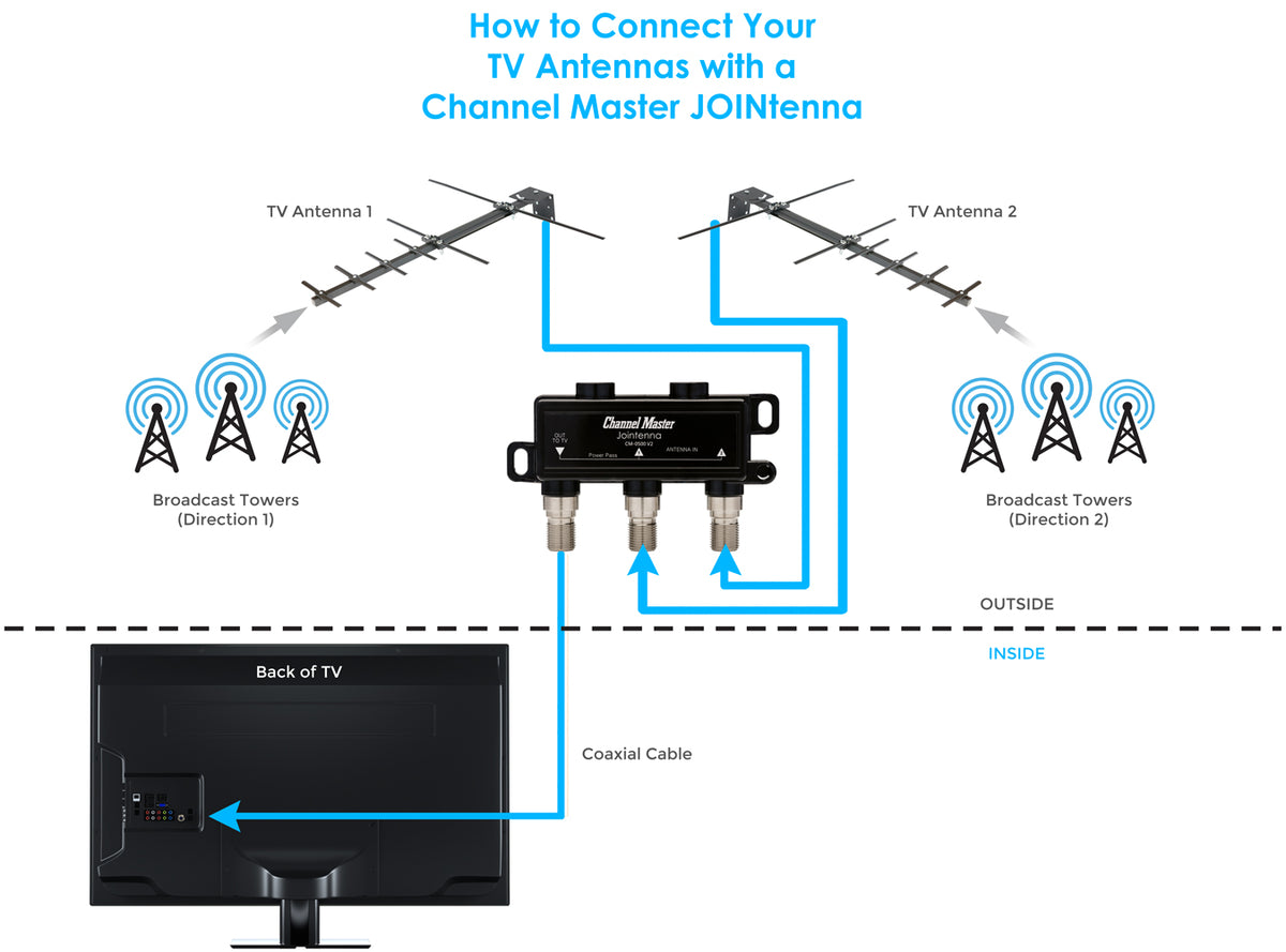 JOINtenna Antenna Signal Combiner | Channel Master (CM-0500)