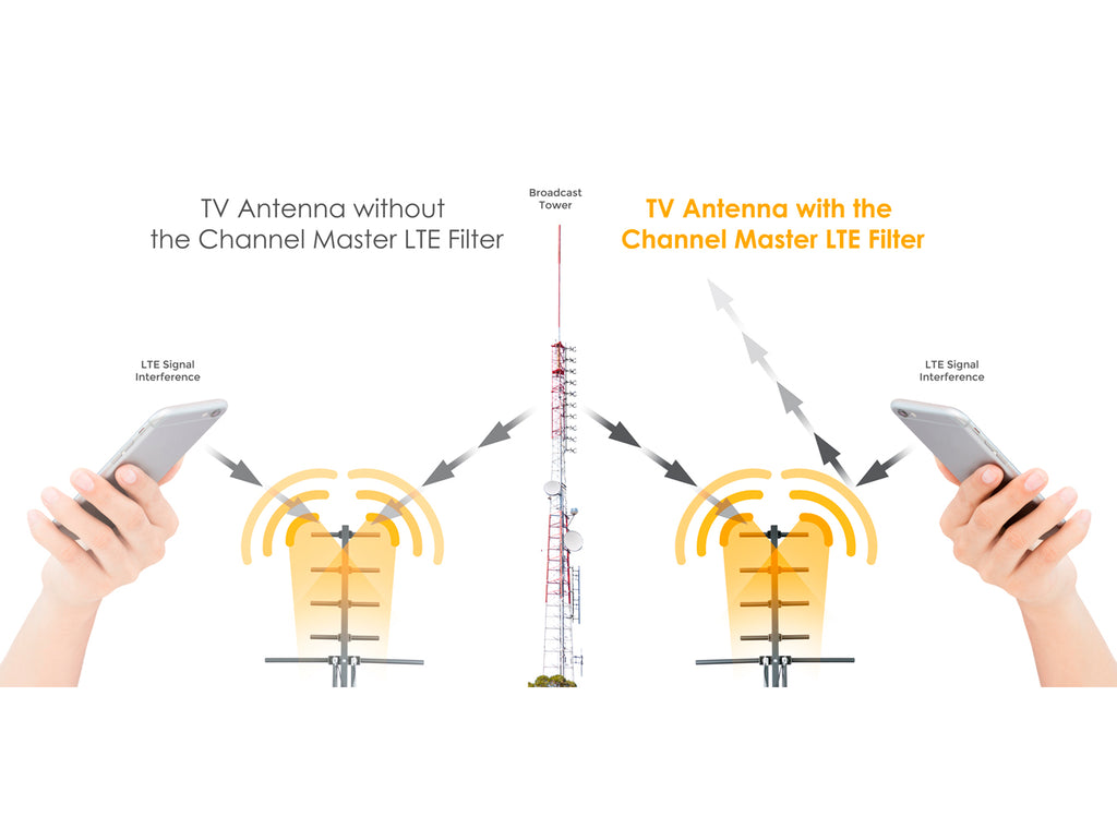 Channel Master LTE/5G Filter Compare, Part Number: CM-3201