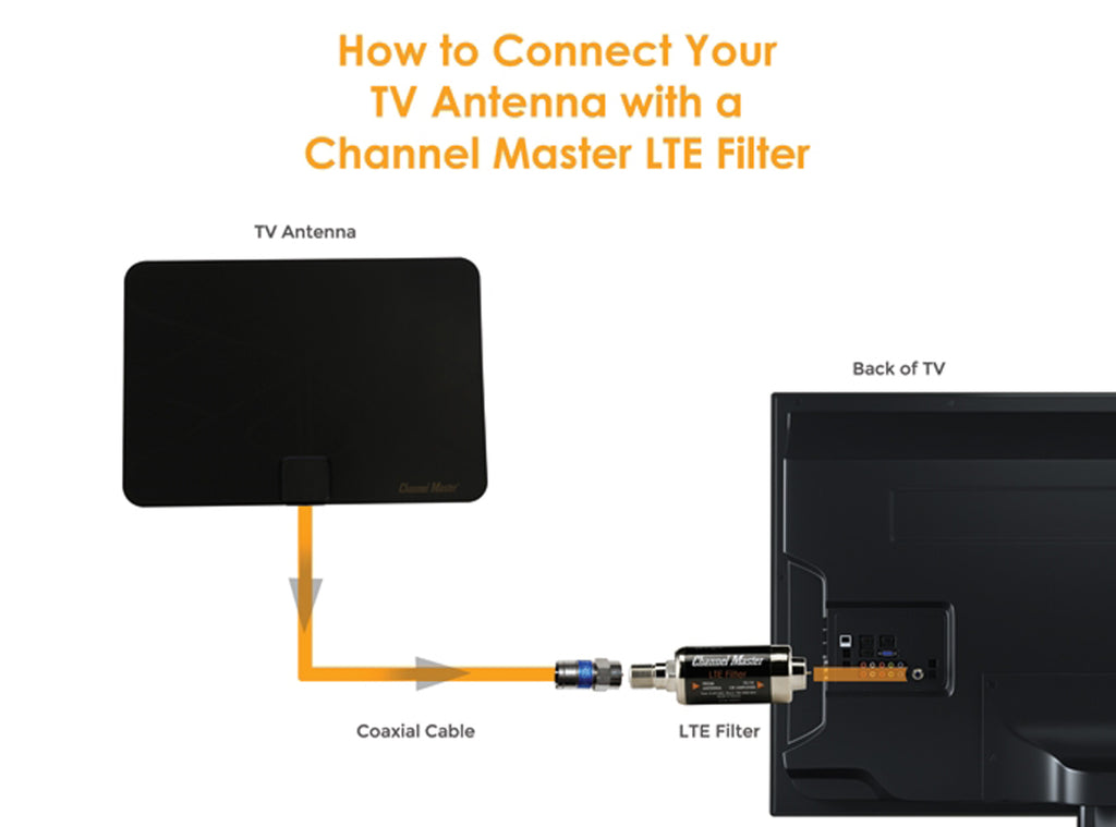 Channel Master LTE/5G Filter How To, Part Number: CM-3201
