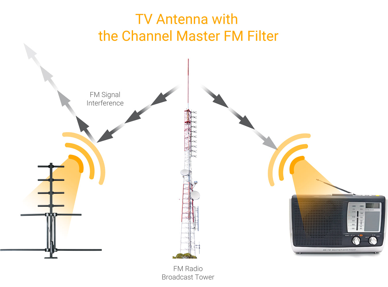 Televes DAT BOSS LR Long Range Amplified UHF TV Antenna LTE Filter 75 Mile