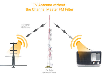 Channel Master FM Filter Graph 2, Part Number: CM-3202
