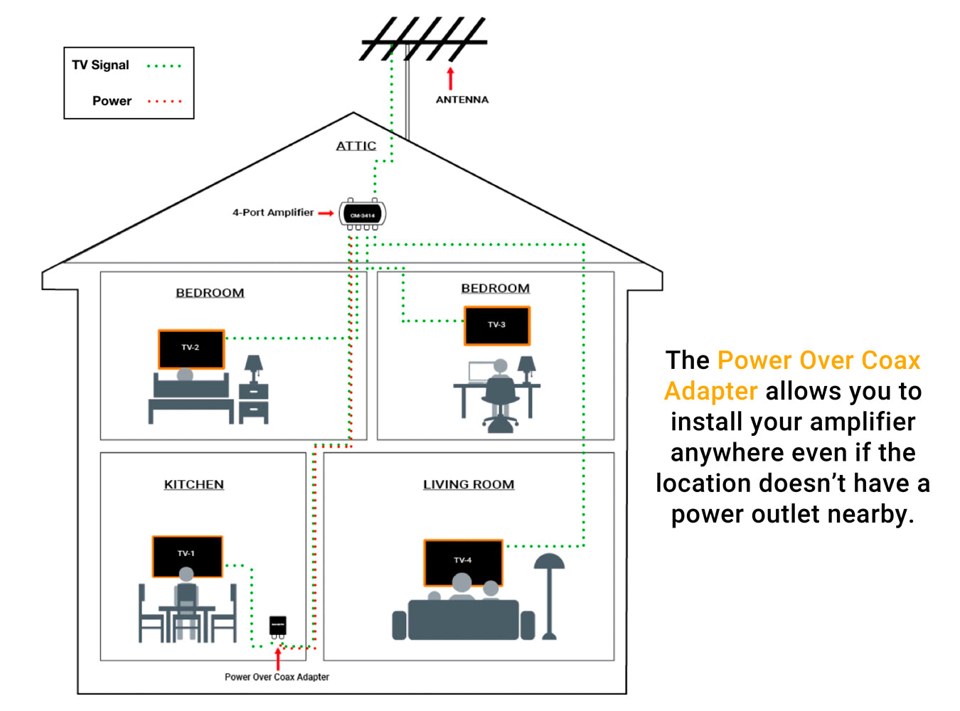Channel Master Power Over Coax Adapter Install Diagram, Part Number: CM-3400XPIPS