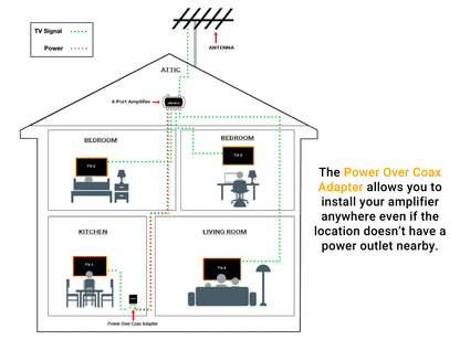 Channel Master Power Over Coax Adapter Install Diagram, Part Number: CM-3400XPIPS