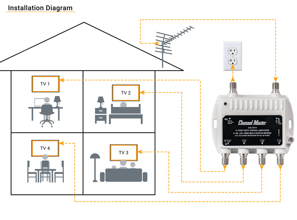 Channel Master Ultra Mini 4 Installation, Part Number: CM-3414