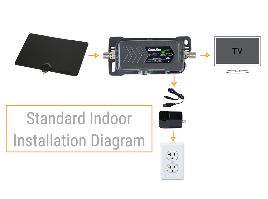 Channel Master Amplify Adjustable Gain Preamplifier Indoor Install, Part Number: CM-7777HD