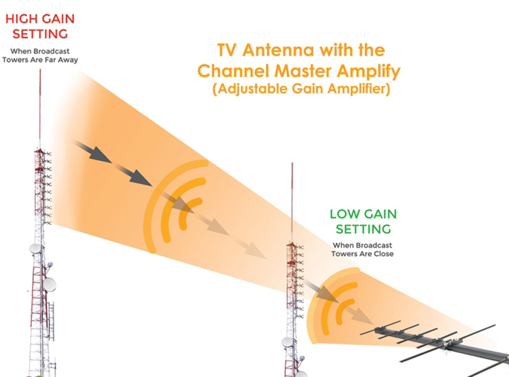 Channel Master Amplify Adjustable Gain Preamplifier Graph, Part Number: CM-7777HD