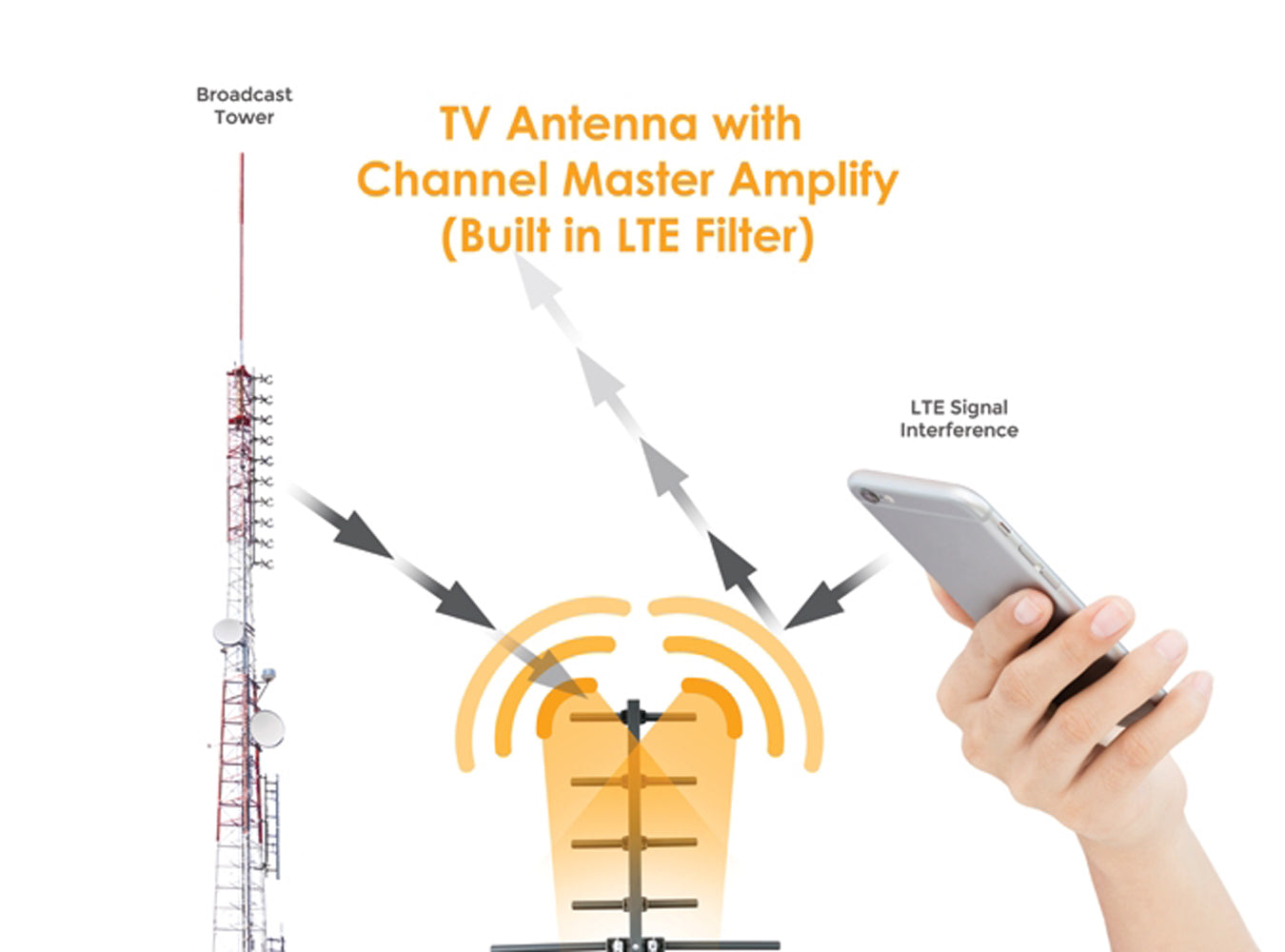 Channel Master Amplify Adjustable Gain Preamplifier Graph 2, Part Number: CM-7777HD