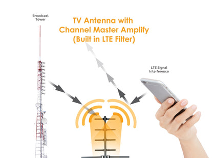 Channel Master Amplify Adjustable Gain Preamplifier Graph 2, Part Number: CM-7777HD