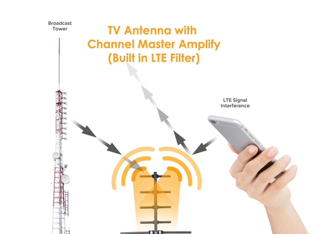 Channel Master Amplify Adjustable Gain Preamplifier Graph 2, Part Number: CM-7777HD