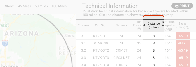 Best TV Antenna Selection Guide - Find The Best TV Antenna | CM